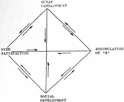 Constraints  between development, need satisfaction and accumulation processes