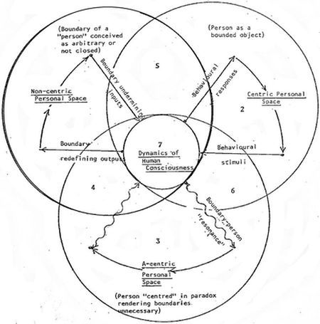 Personal space sub-component of an integrative group schema