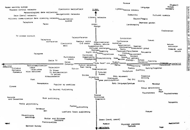 Overview of forms of communication